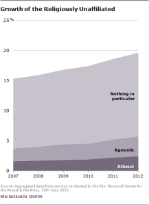 The Pew Research Center reports an increase on Americans who have no religious affiliation. Is this an alarming trend?