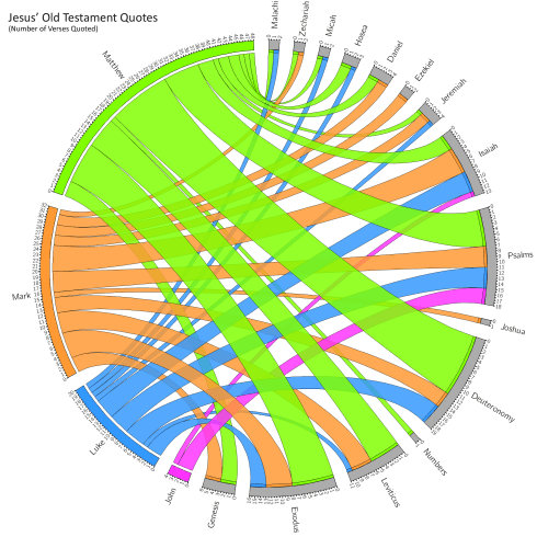 Non-Genomic Map of OT Quotes by Jesus