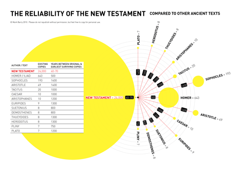 New Testament Reliability