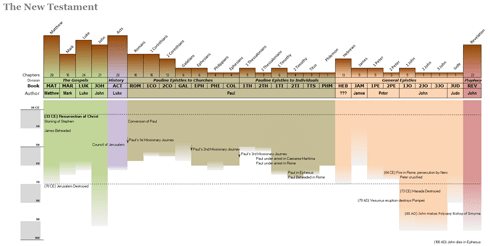 New Testament Infographic