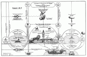 Clarence Larken (1850-1924) was an American Baptist pastor who developed charts like these that depict a dispensationalist view of the End Times. If you click on the image to expand the detail, you will see how Larkin divided the church on the left from Israel on the right. Contemporary followers of Larkin accuse "replacement theology" of wiping out Israel's place in Biblical prophecy.