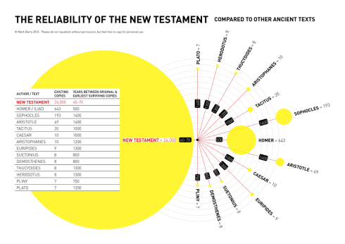 Reliability of the New Testament