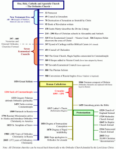 Church History Timeline (credit: http://www.stspyridons.org/timeline/)