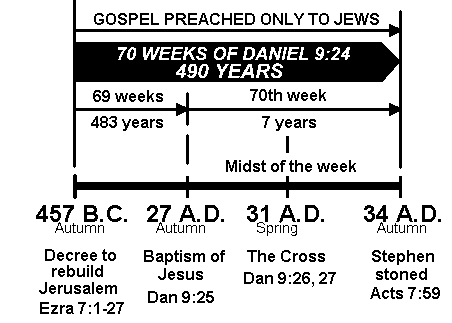 The primary traditional alternative to the more modern, dispensationalist reading of Daniel 9:24-27