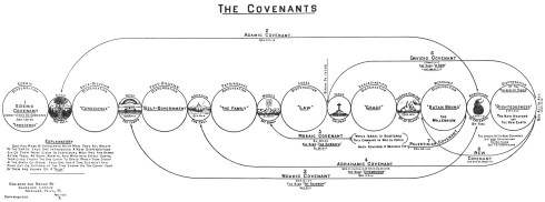 Dispensationalist Bible teacher Clarence Larkin taught the covenants of the Bible, but not in the same manner as the older "covenant theologians" have taught. Click on the image for more detail.