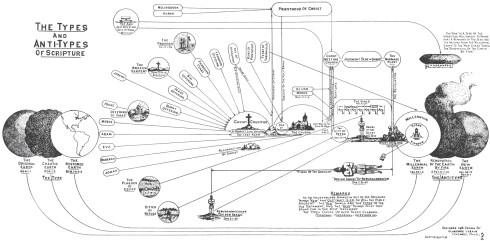 Clarence Larkin was a famous dispensationalist Bible teacher in the 20th century, largely due to his influential maps, such as this one about typology in the Bible. Click on the image for more detail.