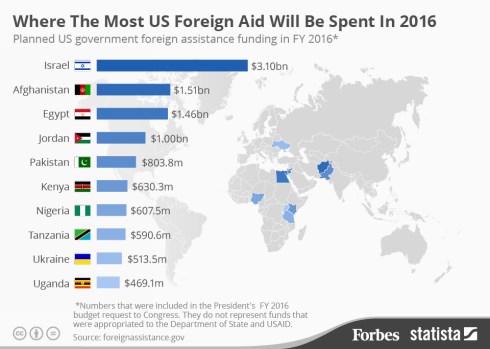 Source: foreignassistance.gov, Graphic by Forbes.com