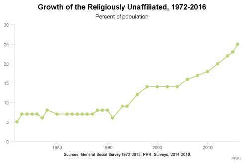 One out of four Americans now describe their religious affiliation as being "None." What is behind this shift in American spiritual demographics? (credit: PRRI, at http://prri.og)